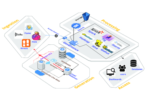 Big Data Ingestion Framework